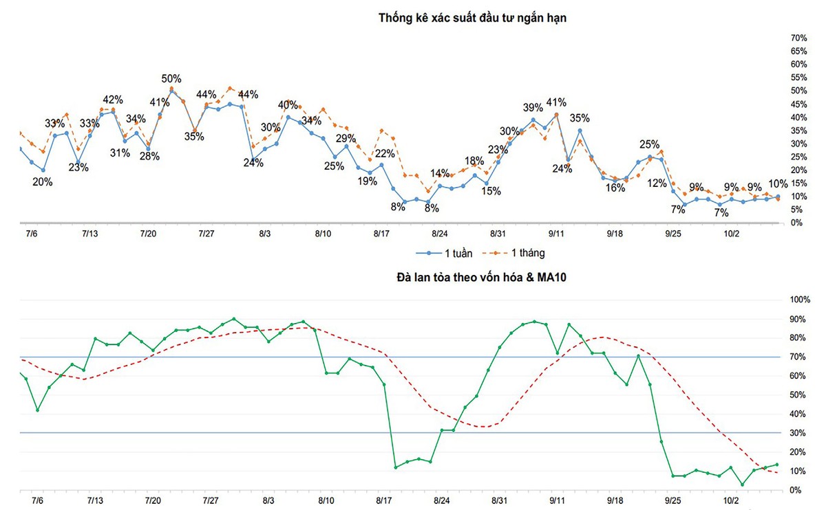 Một số chỉ báo tâm lý thị trường.