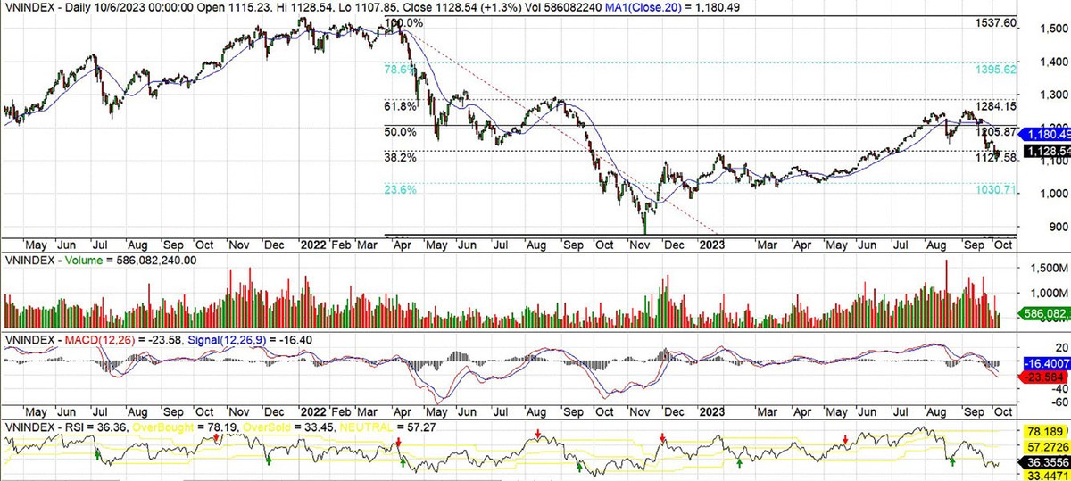 Đồ thị kỹ thuật chỉ số VN-Index.