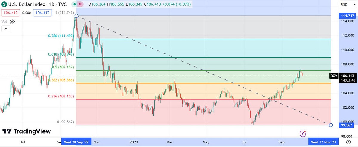 Diễn biến chỉ số DXY.