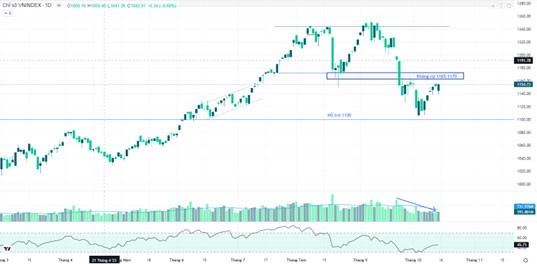 VN-Index đang có ngưỡng kháng cự 1.165 - 1.170 điểm.