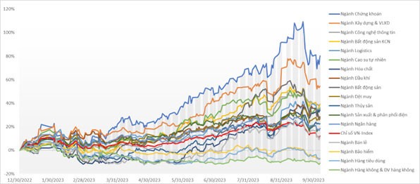 Xu hướng các nhóm ngành kể từ đầu năm 2023.