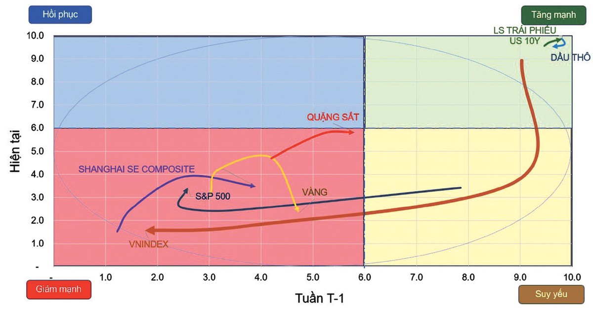 Đồ thị vận động các tài sản quan trọng. Đồ thị vận động các tài sản quan trọng.