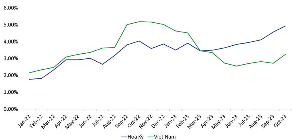 Lợi suất TPCP kỳ hạn 10 năm của Mỹ và Việt Nam (1/2022 - nay).