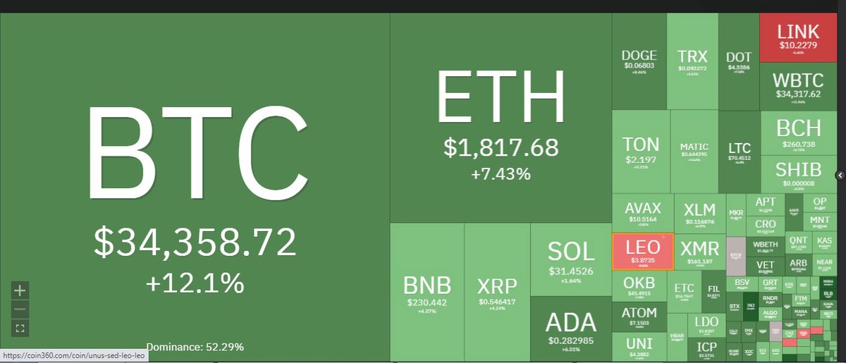 Giá Bitcoin điều chỉnh nhẹ sau khi tăng vượt mốc 35.000 USD trong sáng nay. Giá Bitcoin điều chỉnh nhẹ sau khi tăng vượt mốc 35.000 USD trong sáng nay.