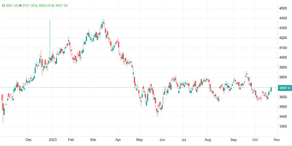 Diễn biến giá hợp đồng tương lai thép cây tại thị trường Trung Quốc (Đơn vị: Nhân dân tệ/tấn). Diễn biến giá hợp đồng tương lai thép cây tại thị trường Trung Quốc (Đơn vị: Nhân dân tệ/tấn).
