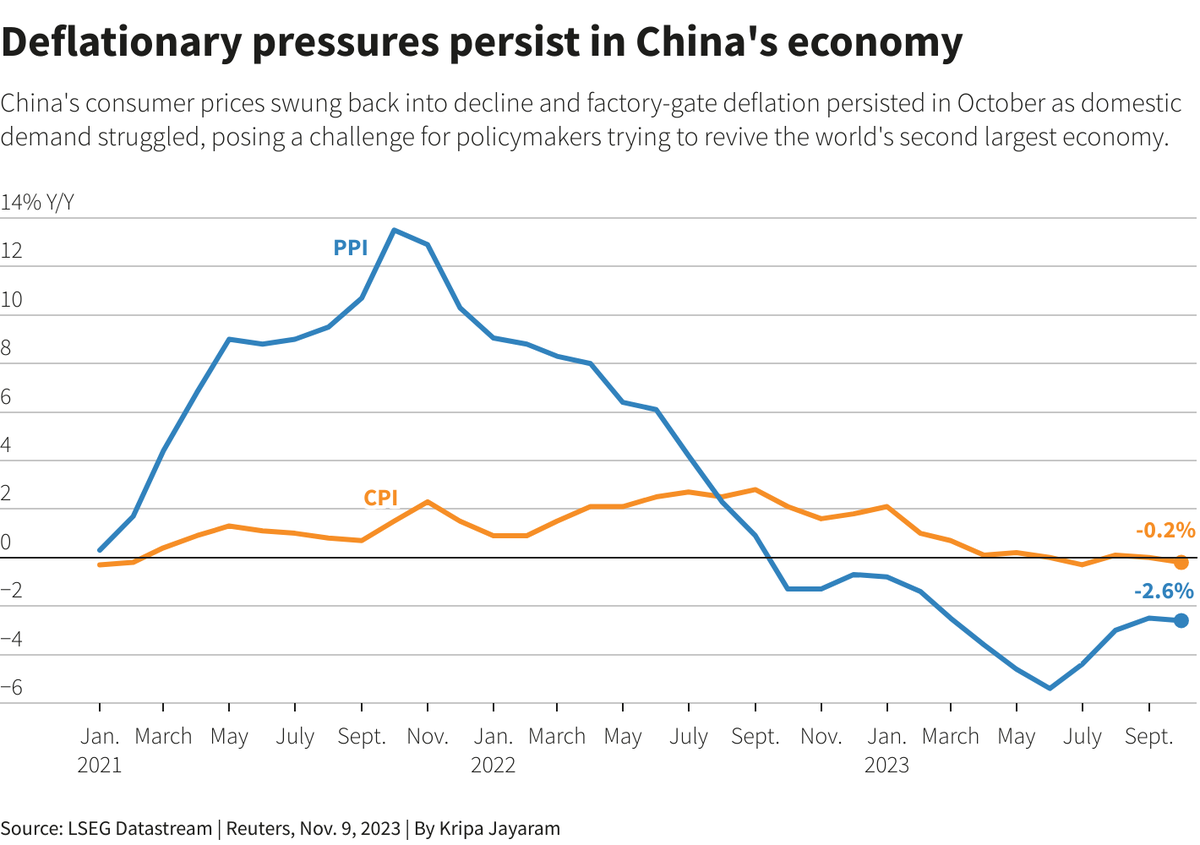Rủi ro giảm phát vẫn đang đe doạ nền kinh tế Trung Quốc. Nguồn: Reuter. Rủi ro giảm phát vẫn đang đe doạ nền kinh tế Trung Quốc. Nguồn: Reuter.