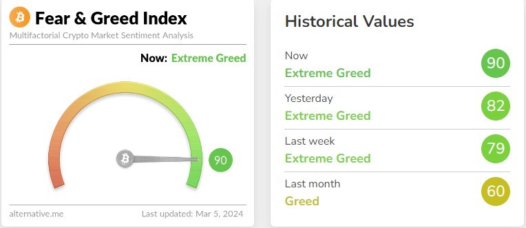 Chỉ số Tham lam và Sợ hãi (Fear and Greed) chạm mốc kỷ lục.