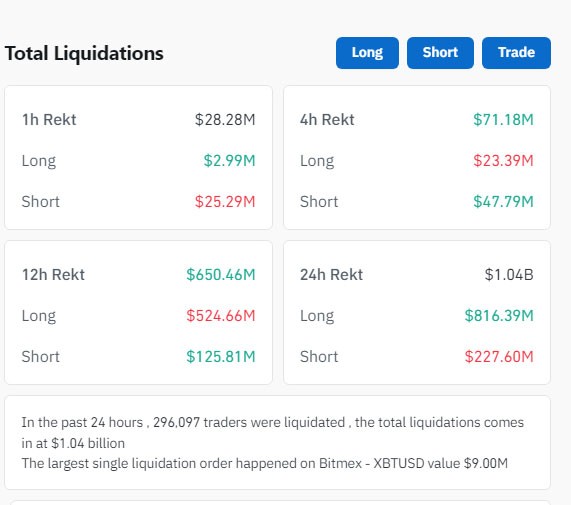 Giá trị thanh lý trên các sàn giao dịch phái sinh trong vòng 24 giờ qua.
