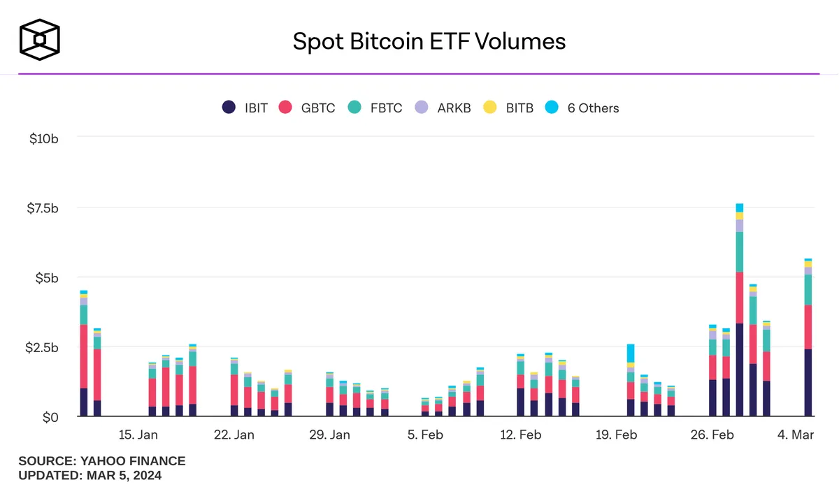 Dòng tiền từ các quỹ ETF Bitcoin tăng kỷ lục trong phiên giao dịch 5/3.