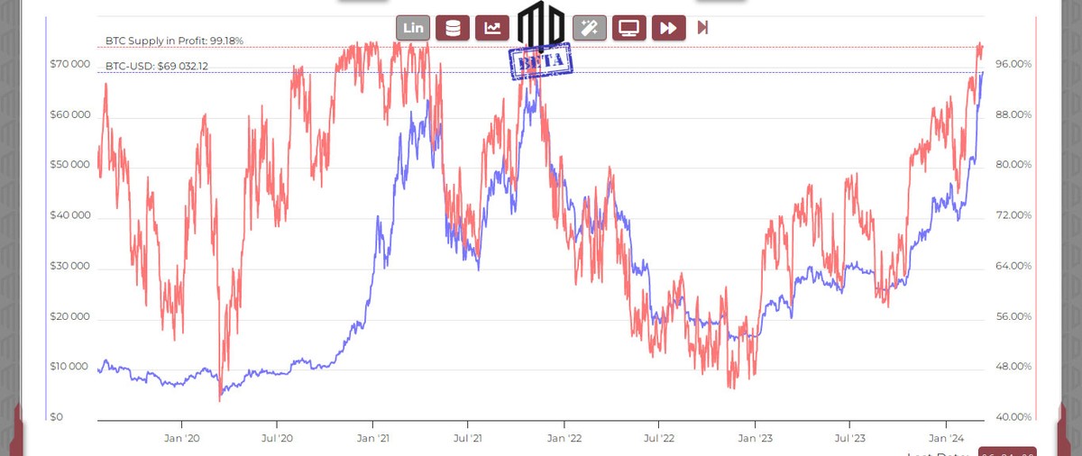 Tỷ lệ Bitcoin đang lưu thông trên thị trường có lời đạt hơn 99%.