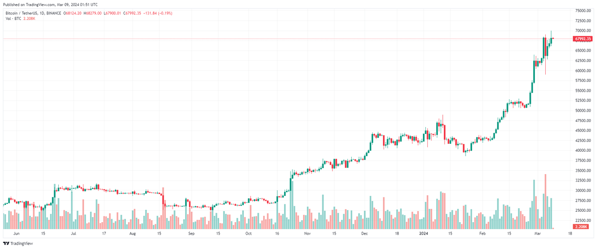 Bitcoin thiết lập mức đỉnh lịch sử mới trên mốc 70.000 USD.
