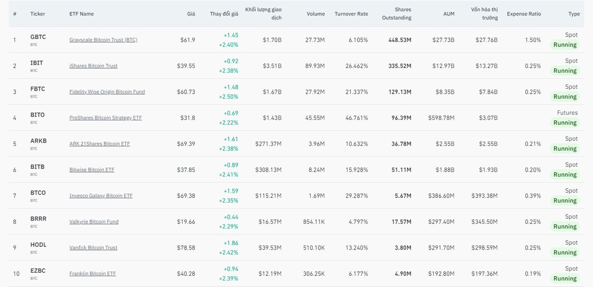 Tổng quan các quỹ ETF Bitcoin giao ngay lớn nhất trên thị trường.