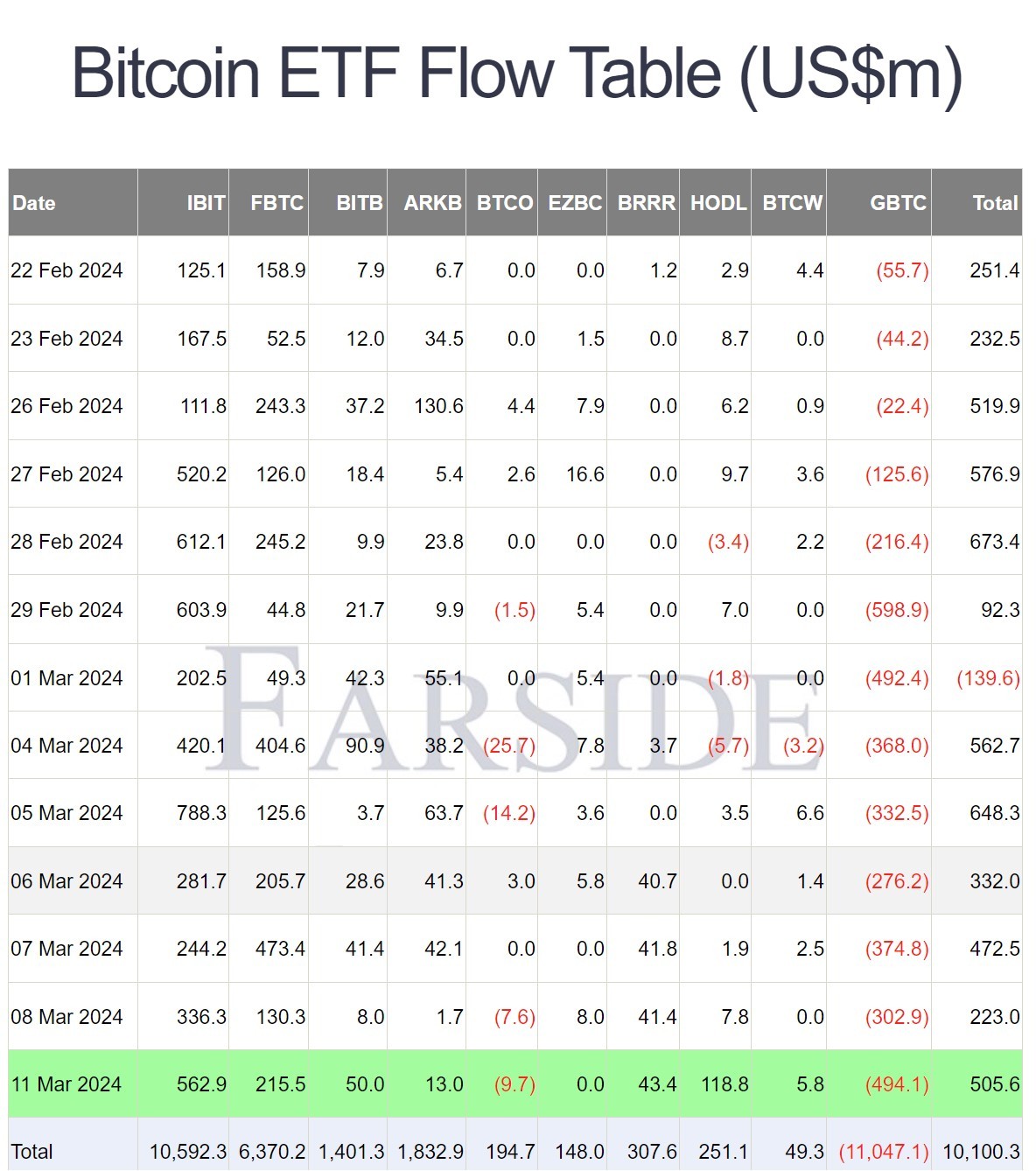 Số liệu về dòng tiền tại các quỹ ETF Bitcoin.