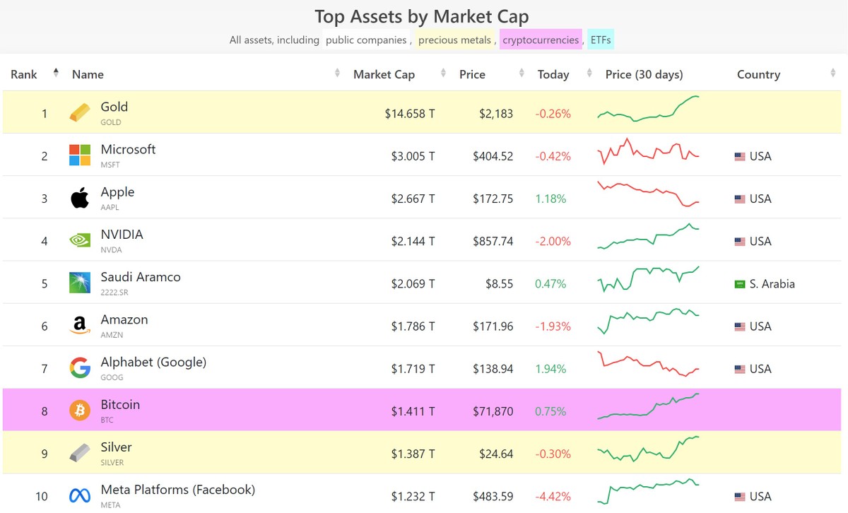 Tổng giá trị vốn hóa của Bitcoin đã vượt qua Bạc trên bảng xếp hạng.