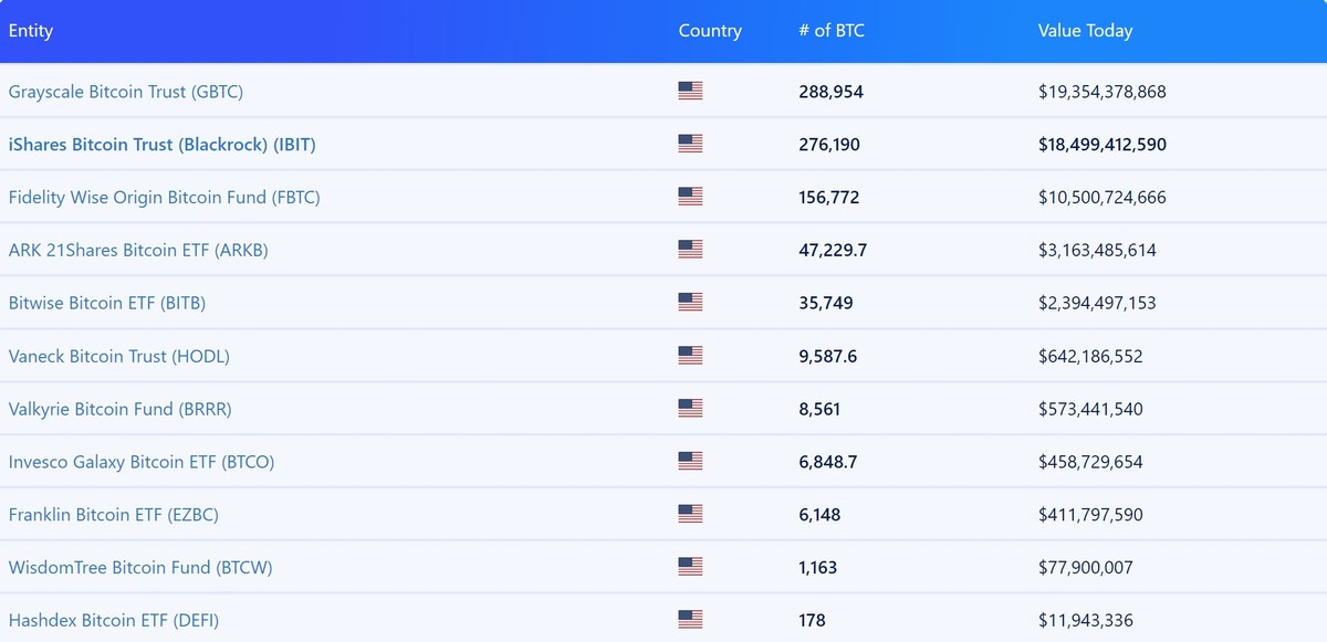 Số lượng Bitcoin được các quỹ ETF nắm giữ đến thời điểm hiện tại. Số lượng Bitcoin được các quỹ ETF nắm giữ đến thời điểm hiện tại.