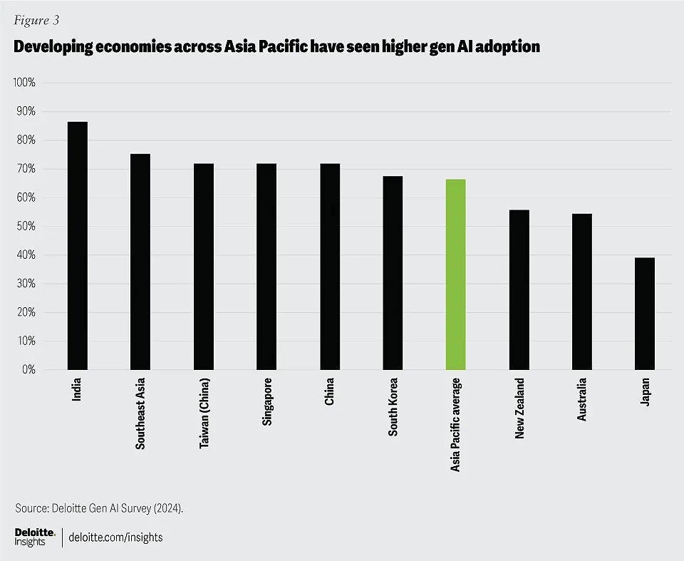 Các quốc gia đang phát triển tại khu vực Châu Á - Thái Bình Dương đang thích nghi với GenAI tốt hơn. Các quốc gia đang phát triển tại khu vực Châu Á - Thái Bình Dương đang thích nghi với GenAI tốt hơn.