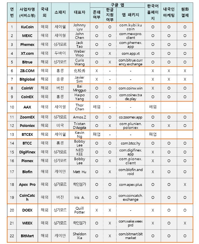 17 sàn giao dịch mã hóa bị cấm tại Google Play Hàn Quốc.