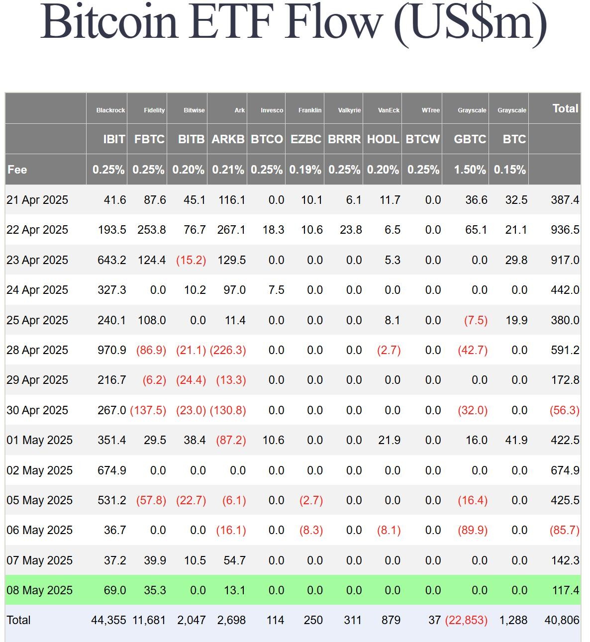 Tổng dòng tiền vào các quỹ ETF Bitcoin giao ngay đạt 40 tỷ USD. Nguồn: Farside Tổng dòng tiền vào các quỹ ETF Bitcoin giao ngay đạt 40 tỷ USD. Nguồn: Farside