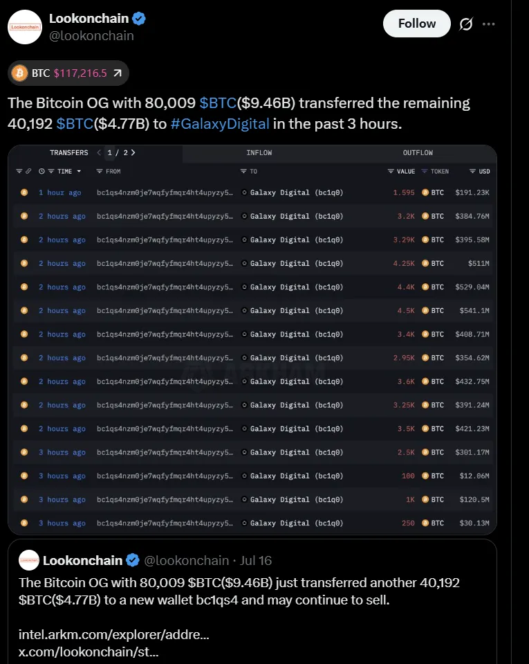 Quá trình di chuyển Bitcoin của "cá voi". Nguồn Lookonchain. Quá trình di chuyển Bitcoin của "cá voi". Nguồn Lookonchain.
