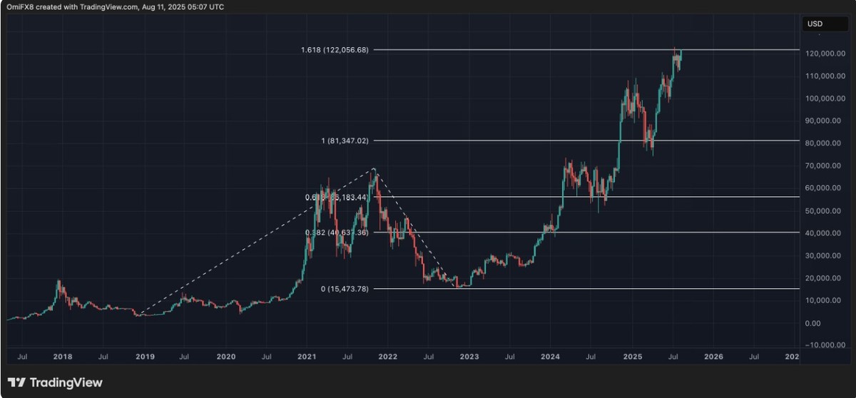 Giá Bitcoin đang chạm mốc mở rộng Fibonacci 1.618%. Nguồn: TradingView.