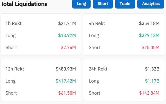 Hơn 1,3 tỷ USD bị thanh lý trên thị trường phái sinh trong vòng 24 giờ qua. Nguồn: Coinglass.