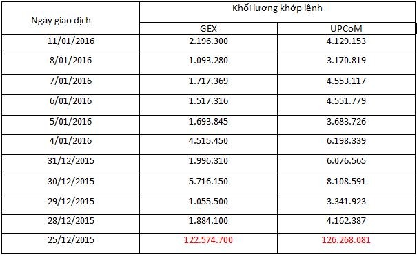 GEX tiếp tục “khuấy động” sàn UPCoM ảnh 1