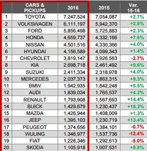 Thị trường ôtô Việt Nam tăng trưởng nhanh thứ hai thế giới ảnh 3 thi-truong-oto-viet-nam-tang-truong-nhanh-thu-hai-the-gioi-page-2