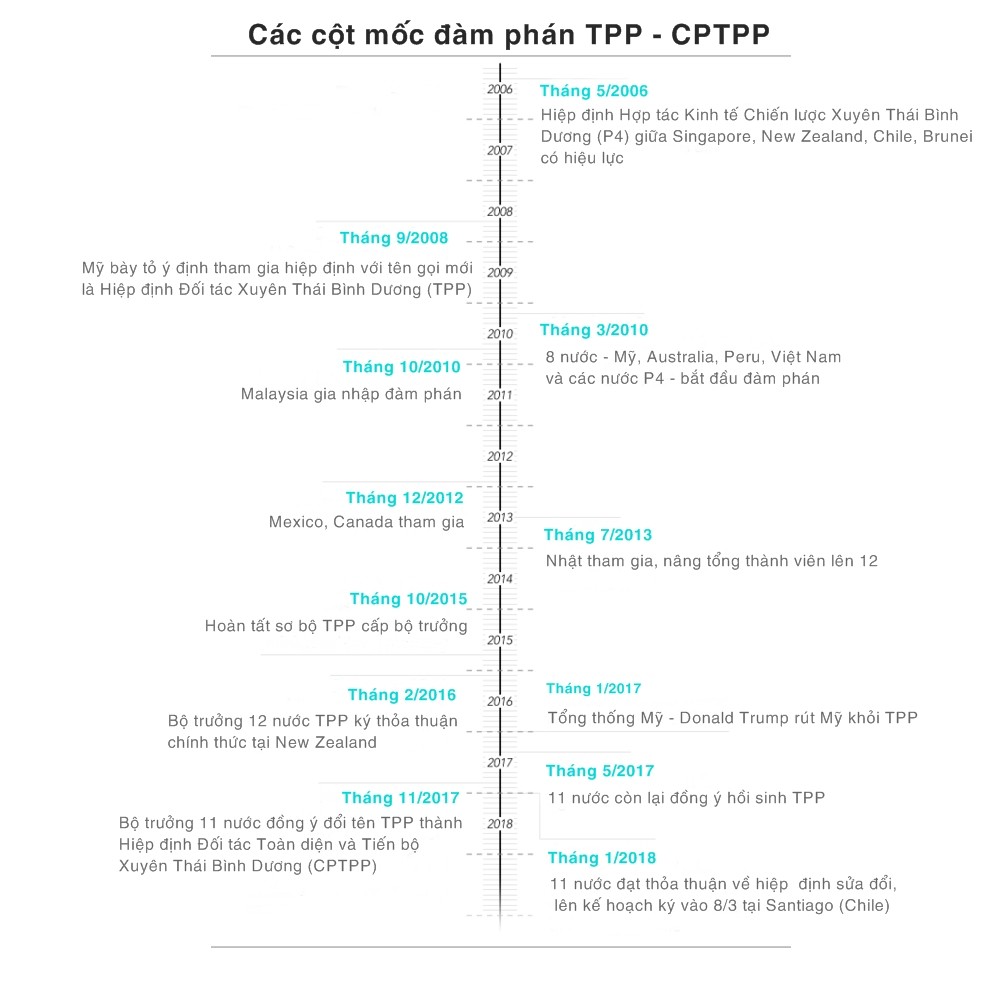 11 nước chính thức ký Hiệp định thay thế TPP ảnh 1 11 nước chính thức ký Hiệp định thay thế TPP ảnh 1