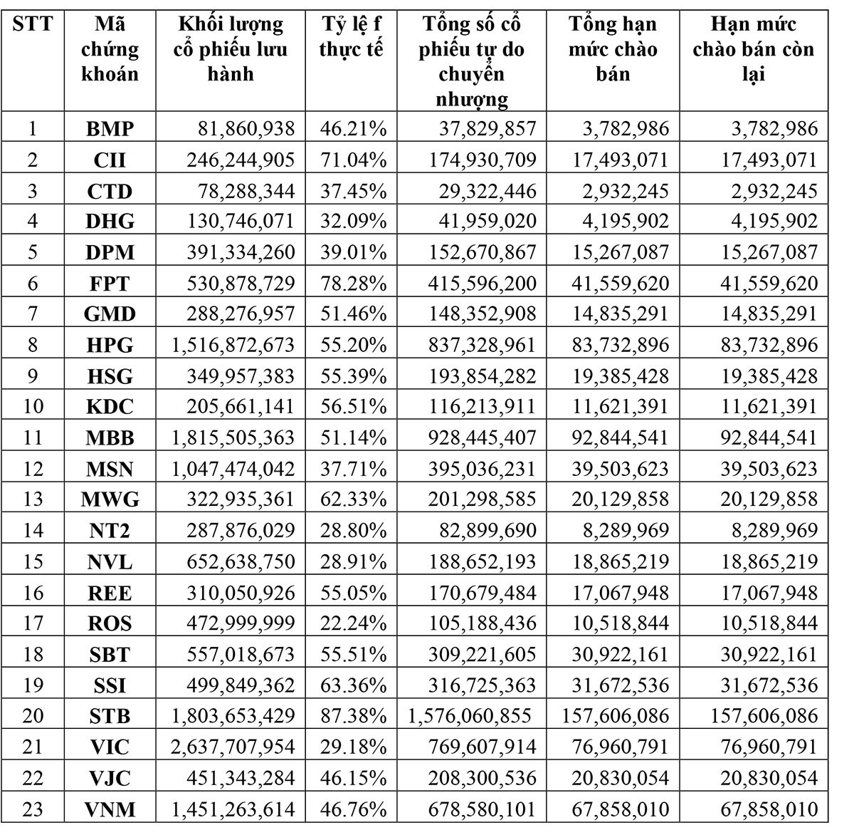HOSE công bố 23 cổ phiếu đáp ứng điều kiện là chứng khoán cơ sở của chứng quyền ảnh 1