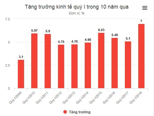 GDP quý I/2018 tăng trên 7%, cao nhất 10 năm qua ảnh 1 GDP quý I/2018 tăng trên 7%, cao nhất 10 năm qua ảnh 1