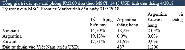 MSCI nâng tỷ trọng cổ phiếu Việt Nam lên 18,2% và có khả năng tăng lên 23,3% ảnh 2 MSCI nâng tỷ trọng cổ phiếu Việt Nam lên 18,2% và có khả năng tăng lên 23,3% ảnh 2