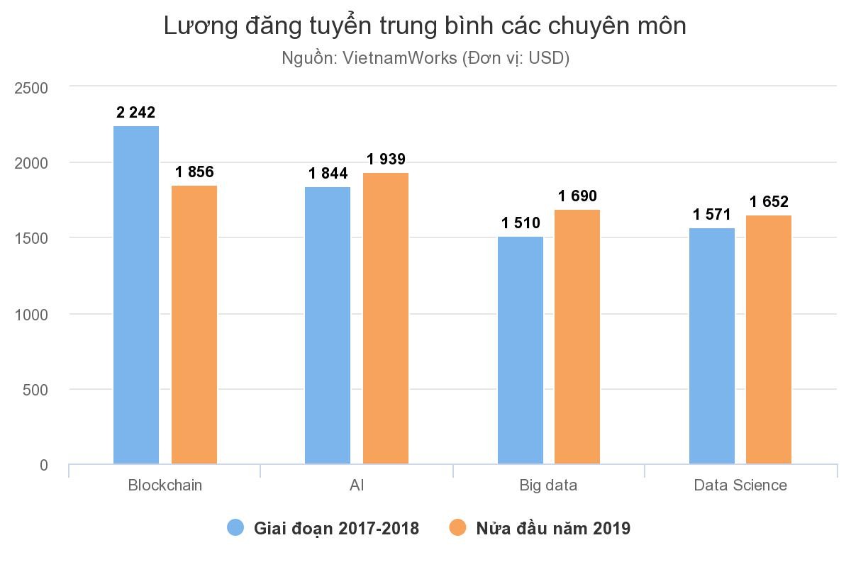 Nhu cầu tuyển dụng nhân sự Blockchain, AI tăng mạnh ảnh 1 Nhu cầu tuyển dụng nhân sự Blockchain, AI tăng mạnh ảnh 1