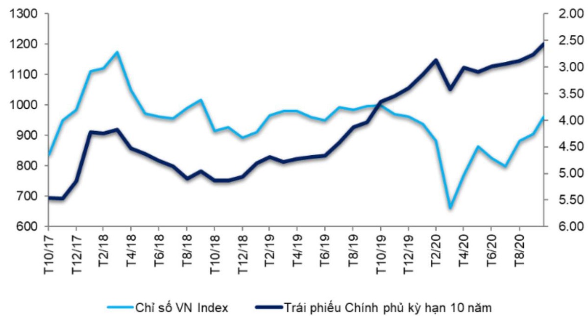 Biểu đồ VN-Index và lợi suất trái phiếu chính phủ kỳ hạn 10 năm