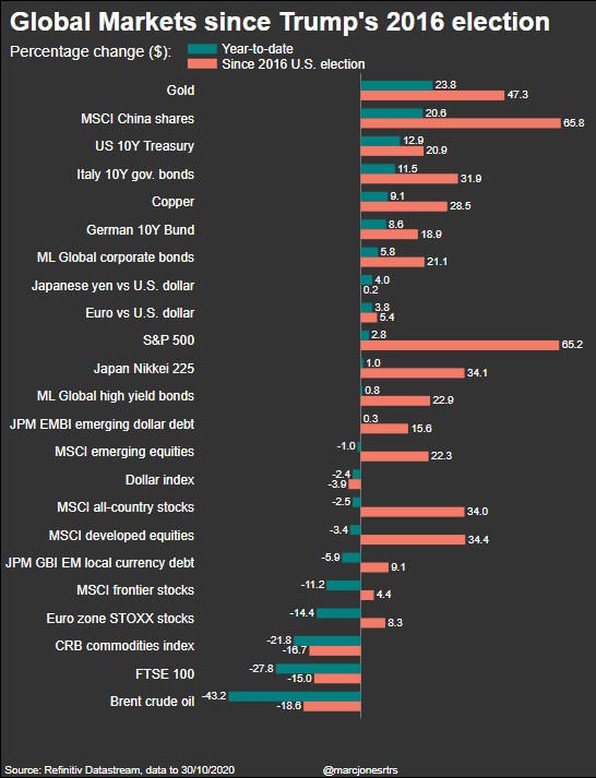 Tỷ suất lợi nhuận của các kênh đầu tư kể từ khi Tổng thống Trump đắc cử năm 2016.