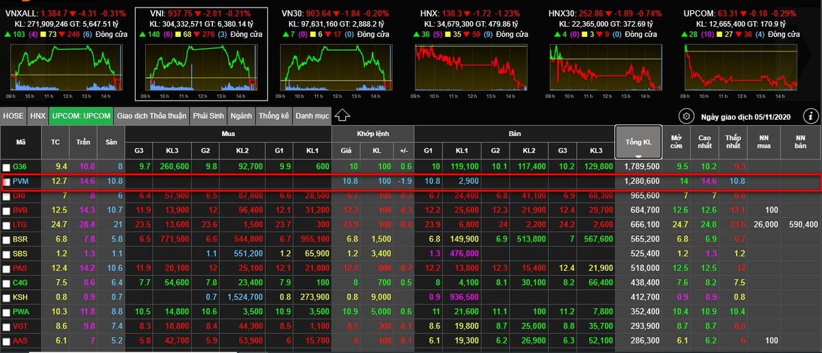 Đang dư mua giá trần, cổ phiếu PVM bất ngờ bị đẩy xuống mức sàn khi chỉ còn ít giây nữa là đóng cửa phiên giao dịch 5/11. Đang dư mua giá trần, cổ phiếu PVM bất ngờ bị đẩy xuống mức sàn khi chỉ còn ít giây nữa là đóng cửa phiên giao dịch 5/11.
