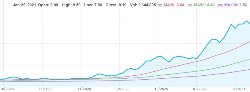 Thị giá cổ phiếu của APS đã tăng 289% chỉ trong vòng 3 tháng cuối năm. Thị giá cổ phiếu của APS đã tăng 289% chỉ trong vòng 3 tháng cuối năm.