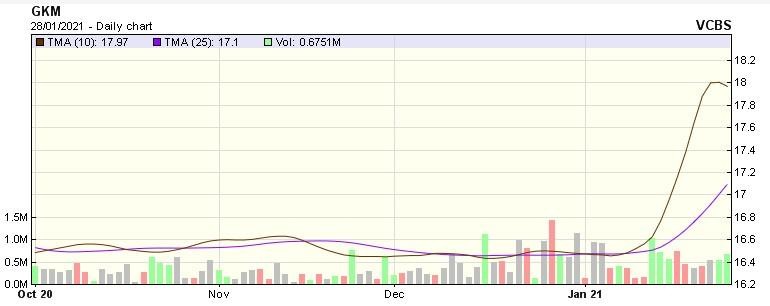 Diễn biến cổ phiếu GKM trong 3 tháng qua. (Nguồn: VCBS) Diễn biến cổ phiếu GKM trong 3 tháng qua. (Nguồn: VCBS)