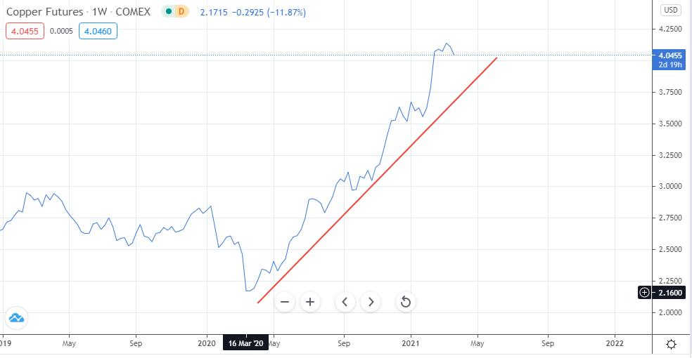 Giá đồng liên tục tăng mạnh từ tháng 3/2020. Giá đồng liên tục tăng mạnh từ tháng 3/2020.
