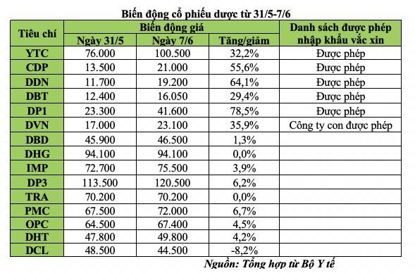 Biến động cổ phiếu dược từ 31/5-7/6