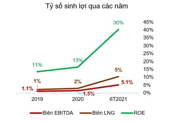 Kết quả kinh doanh của BaF từ năm 2019 - tháng 6/2021. Nguồn: BaF Kết quả kinh doanh của BaF từ năm 2019 - tháng 6/2021. Nguồn: BaF