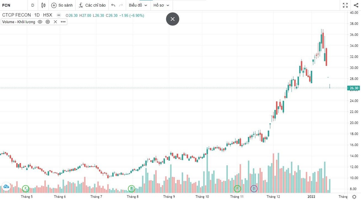 Diễn biến giá cổ phiếu FCN.
