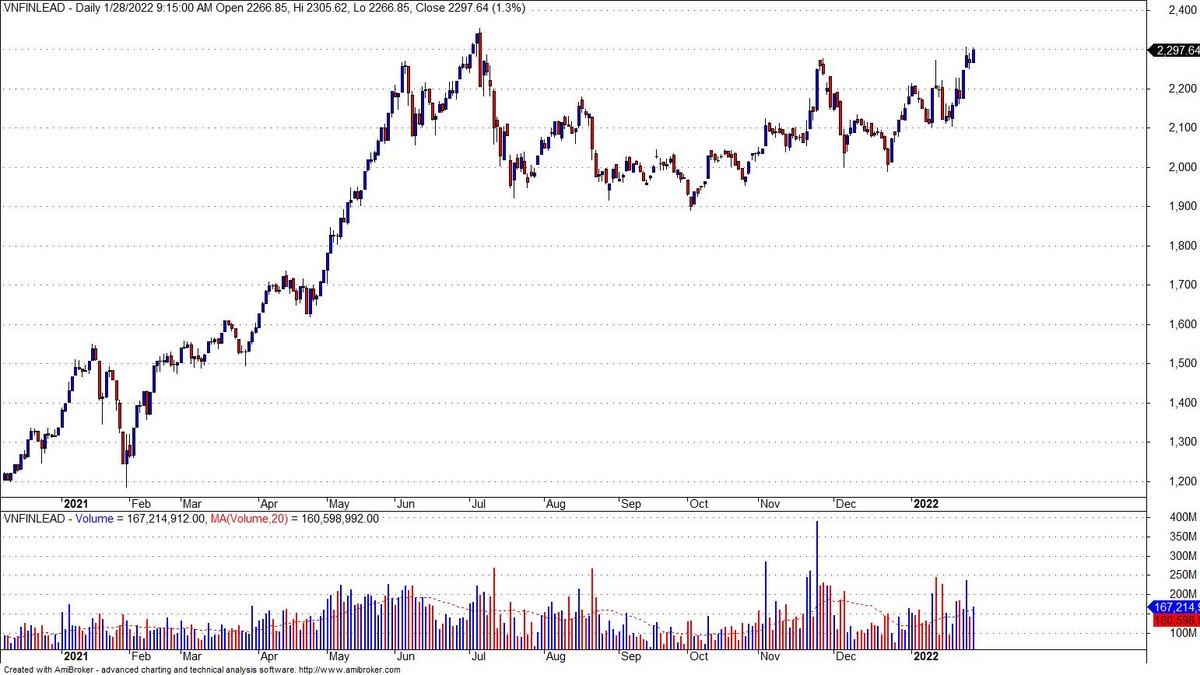 VNFinlead (chú yếu các cổ phiếu ngân hàng) chưa qua đỉnh. VNFinlead (chú yếu các cổ phiếu ngân hàng) chưa qua đỉnh.