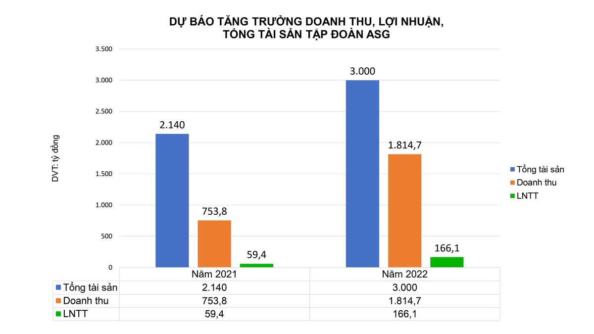 Biểu đồ dự báo tăng trưởng doanh thu, lợi nhuận, tổng tài sản của ASG hợp nhất 2022, so với 2021 Biểu đồ dự báo tăng trưởng doanh thu, lợi nhuận, tổng tài sản của ASG hợp nhất 2022, so với 2021