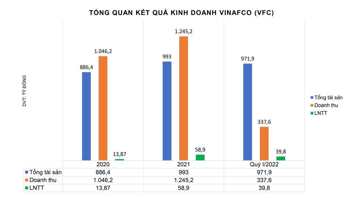 Biểu đồ kết quả kinh doanh 2020, 2021 và quý I/2022 của VFC Biểu đồ kết quả kinh doanh 2020, 2021 và quý I/2022 của VFC