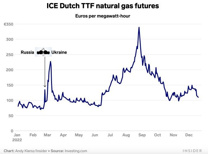 Giá khí đốt đã giảm trong giai đoạn cuối năm 2022 Giá khí đốt đã giảm trong giai đoạn cuối năm 2022