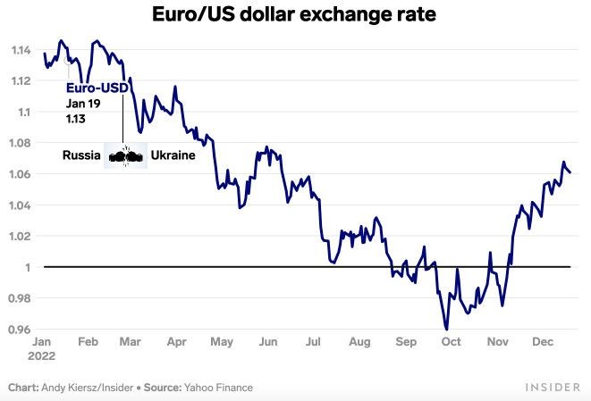 Đồng Euro phục hồi trở lại giai đoạn cuối năm 2022 Đồng Euro phục hồi trở lại giai đoạn cuối năm 2022