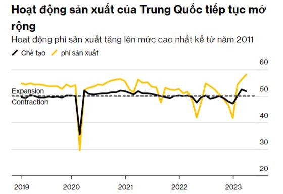 Hoạt động sản xuất của Trung Quốc tiếp tục hồi phục. Nguồn: Bloomberg Hoạt động sản xuất của Trung Quốc tiếp tục hồi phục. Nguồn: Bloomberg