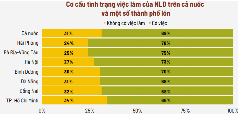 TP. HCM, Đồng Nai là thành phố có tỷ lệ người lao động không có việc làm cao nhất. Nguồn: Ban IV TP. HCM, Đồng Nai là thành phố có tỷ lệ người lao động không có việc làm cao nhất. Nguồn: Ban IV