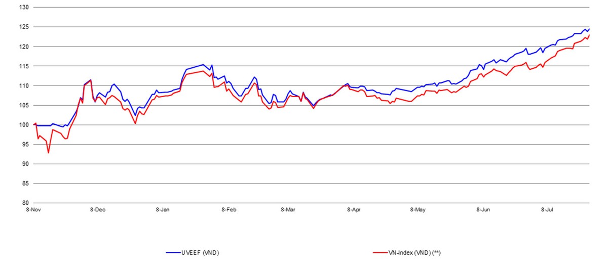 Hiệu quả hoạt động của quỹ so với VNINDEX kể từ khi thành lập tới ngày 28/07/2023 Hiệu quả hoạt động của quỹ so với VNINDEX kể từ khi thành lập tới ngày 28/07/2023