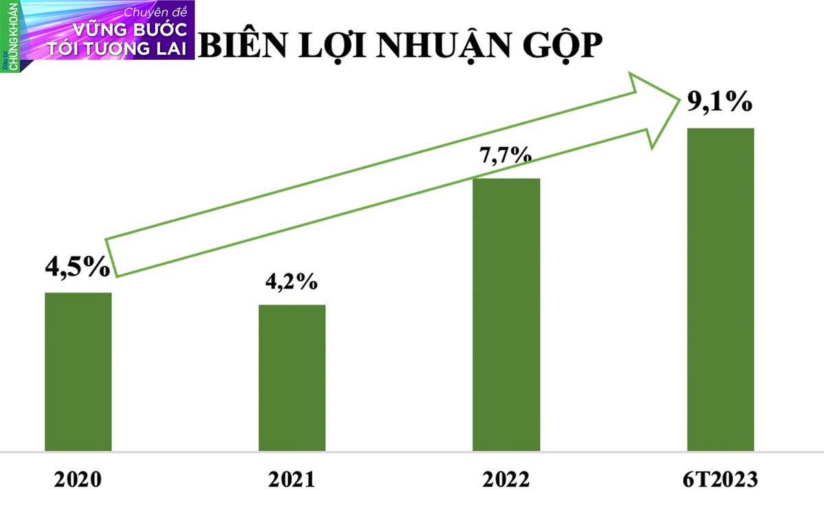 Biên lợi nhuận gộp của CC1 tiếp tục cải thiện trong nửa đầu năm 2023 (Nguồn: BCTC hợp nhất) Biên lợi nhuận gộp của CC1 tiếp tục cải thiện trong nửa đầu năm 2023 (Nguồn: BCTC hợp nhất)